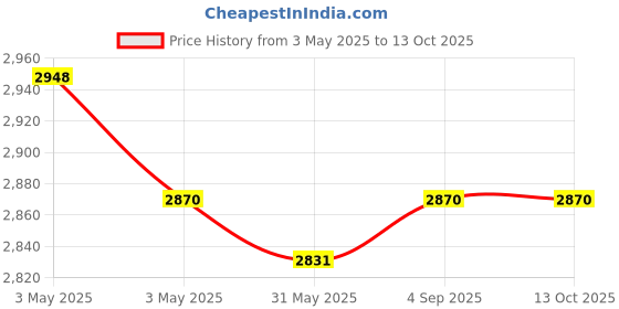 industrybuying.com Fischer Hot-Rolled Cast-In Channel 200 mm Length 2 I Anchor, FES-H-I-50/30-200-HDG fischer Price History Graph from 3 May 2025 to 13 Oct 2025