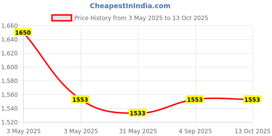 industrybuying.com Fischer Hot-Rolled Cast-In Channel 200 mm Length 2 Round Anchor, FES-H-S-29/20-200-HDG fischer Price History Graph from 3 May 2025 to 12 Oct 2025