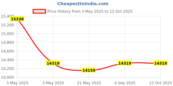 industrybuying.com Fischer Hot-Rolled Cast-In Channel 2050 mm Length 9 Round Anchor, FES-H-40/22-2050-HDG fischer Price History Graph from 3 May 2025 to 11 Oct 2025
