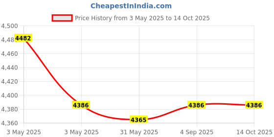 industrybuying.com Fischer Hot-Rolled Cast-In Channel 250 mm Length 2 I Anchor, FES-H-I-52/34-250-HDG fischer Price History Graph from 3 May 2025 to 12 Oct 2025