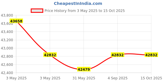 industrybuying.com Fischer Hot-Rolled Cast-In Channel 2800 mm Length I Anchor, FES-H-I-52/34-2800-HDG fischer Price History Graph from 3 May 2025 to 15 Oct 2025