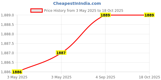 industrybuying.com Fischer Hot-Rolled Cast-In Channel 300 mm Length 2 Round Anchor, FES-H-40/22-300-HDG fischer Price History Graph from 3 May 2025 to 18 Oct 2025