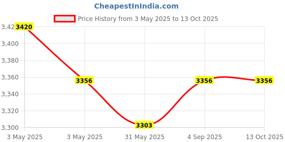 industrybuying.com Fischer Hot-Rolled Cast-In Channel 350 mm Length 3 I Anchor, FES-H-I-40/22-350-HDG fischer Price History Graph from 3 May 2025 to 13 Oct 2025