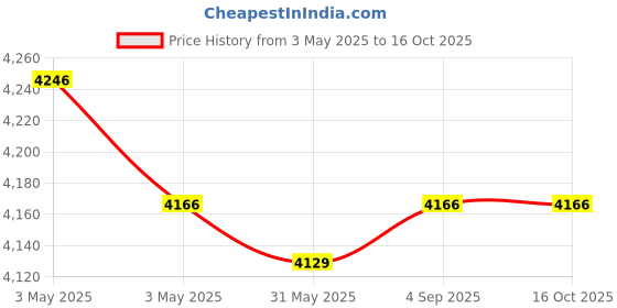 industrybuying.com Fischer Hot-Rolled Cast-In Channel 350 mm Length 3 I Anchor, FES-H-I-50/30-350-HDG fischer Price History Graph from 3 May 2025 to 15 Oct 2025