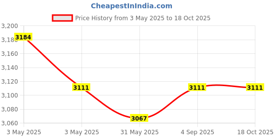 industrybuying.com Fischer Hot-Rolled Cast-In Channel 350 mm Length 3 Round Anchor, FES-H-50/30-350-HDG fischer Price History Graph from 3 May 2025 to 17 Oct 2025