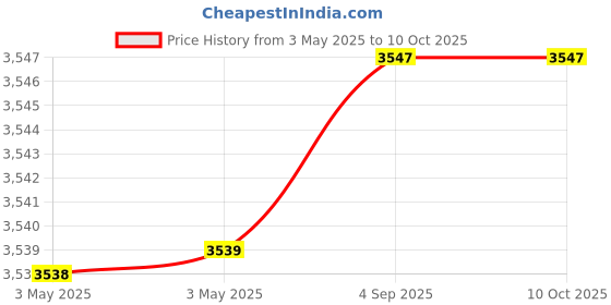 industrybuying.com Fischer Hot-Rolled Cast-In Channel 400 mm Length 3 I Anchor, FES-H-I-40/22-400-HDG fischer Price History Graph from 3 May 2025 to 10 Oct 2025