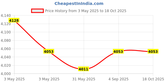 industrybuying.com Fischer Hot-Rolled Cast-In Channel 400 mm Length 3 Round Anchor, FES-H-50/30-400-HDG fischer Price History Graph from 3 May 2025 to 17 Oct 2025