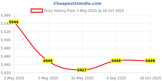 industrybuying.com Fischer Hot-Rolled Cast-In Channel 550 mm Length 3 I Anchor, FES-H-I-50/30-550-HDG fischer Price History Graph from 3 May 2025 to 18 Oct 2025