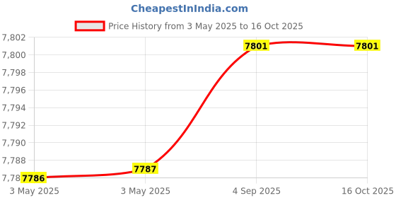 industrybuying.com Fischer Hot-Rolled Cast-In Channel 550 mm Length 3 I Anchor, FES-H-I-52/34-550-HDG fischer Price History Graph from 3 May 2025 to 16 Oct 2025