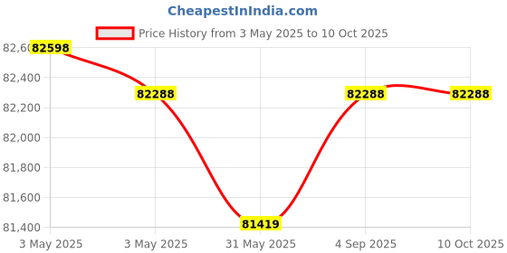 industrybuying.com Fischer Hot-Rolled Cast-In Channel 6070 mm Length 25 I Anchor, FES-H-I-52/34-6070-HDG fischer Price History Graph from 3 May 2025 to 10 Oct 2025