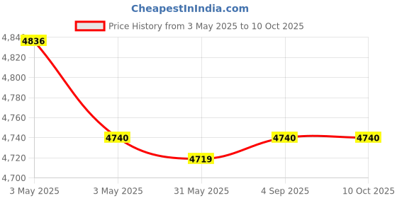 industrybuying.com Fischer Hot-Rolled Cast-In Channel 800 mm Length 4 Round Anchor, FES-H-40/22-800-HDG fischer Price History Graph from 3 May 2025 to 9 Oct 2025