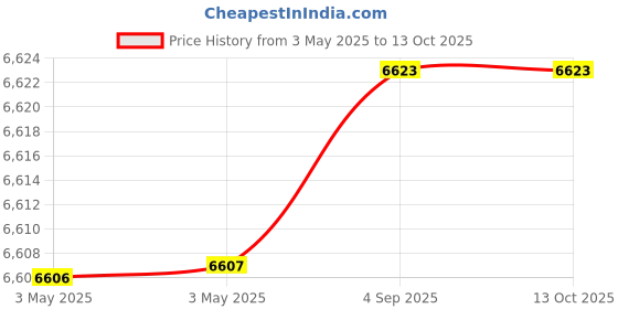 industrybuying.com Fischer Hot-Rolled Cast-In Channel 800 mm Length 4 Round Anchor, FES-H-50/30-800-HDG fischer Price History Graph from 3 May 2025 to 12 Oct 2025