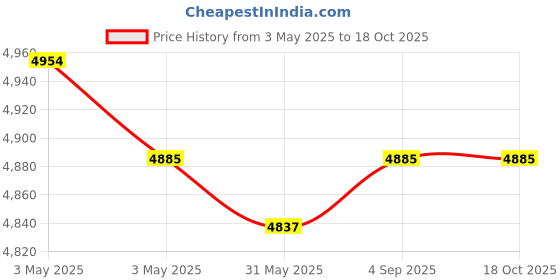 industrybuying.com Fischer Hot-Rolled Cast-In Channel 850 mm Length 5 Round Anchor, FES-H-S-29/20-850-HDG fischer Price History Graph from 3 May 2025 to 18 Oct 2025