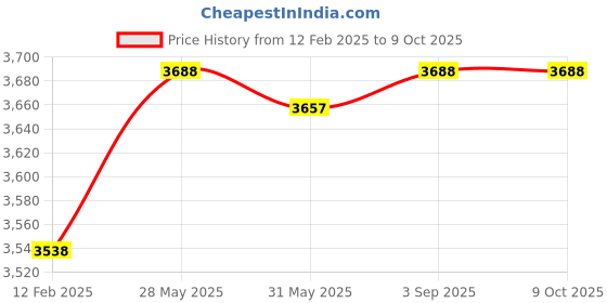 industrybuying.com Fischer Injection Mortar DE, EN, IT Language 360 Scale Unit, FIS RC II 360 S fischer Price History Graph from 12 Feb 2025 to 9 Oct 2025