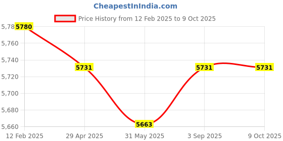 industrybuying.com Fischer Injection Mortar EN, ES, PT Language 585 Scale Unit, FIS EB II 585 S fischer Price History Graph from 12 Feb 2025 to 8 Oct 2025