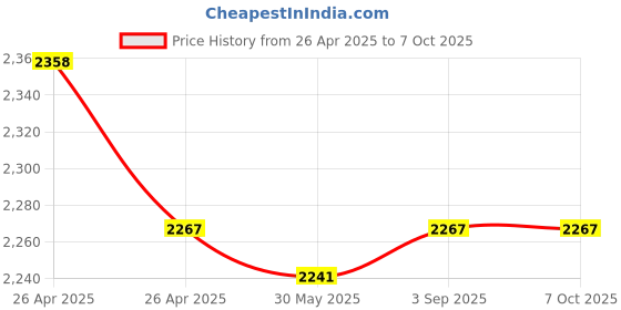 industrybuying.com Fischer Injection Mortar for Cracked Concrete, FIS VL 360 S (EN,AR) fischer Price History Graph from 26 Apr 2025 to 7 Oct 2025