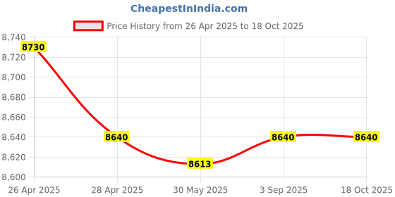 industrybuying.com Fischer Insulation Support Anchor 8 mm Drill Dia 65 mm Anchor Length, DHK 40 (Pack of 250 Pcs) fischer Price History Graph from 26 Apr 2025 to 18 Oct 2025