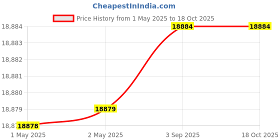 industrybuying.com Fischer Malleable Cast Iron Beam Clamp M10 Medium Load 0-20 mm Clamping Range, TKL M10 (Pack of 50) fischer Price History Graph from 1 May 2025 to 17 Oct 2025