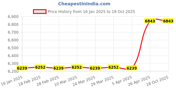 industrybuying.com Fischer Manual Dispenser Gun, FIS AC fischer Price History Graph from 16 Jan 2025 to 17 Oct 2025