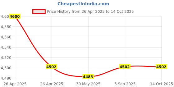 industrybuying.com Fischer Metal Cavity Fixing with Hexagonal Screw 16 mm Drill Dia 55 mm Anchor Length, HM 8X55 SS (Pack of 50 Pcs) fischer Price History Graph from 26 Apr 2025 to 13 Oct 2025