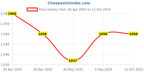 industrybuying.com Fischer Metal Cavity Fixing with Metric Screw 8 mm Drill Dia 32 mm Anchor Length, HM 4X32 S (Pack of 50 Pcs) fischer Price History Graph from 26 Apr 2025 to 12 Oct 2025
