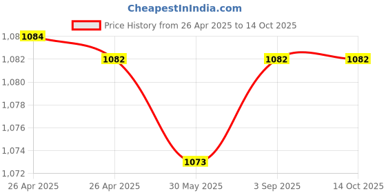 industrybuying.com Fischer Metal Cavity Fixing with Metric Screw 8 mm Drill Dia 45 mm Anchor Length, HM 4X45 S (Pack of 50 Pcs) fischer Price History Graph from 26 Apr 2025 to 14 Oct 2025