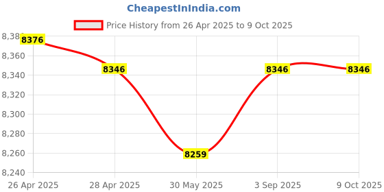 industrybuying.com Fischer Panel Coating 18 months Shelf Life for Light Partition Walls, PC/5LT fischer Price History Graph from 26 Apr 2025 to 9 Oct 2025