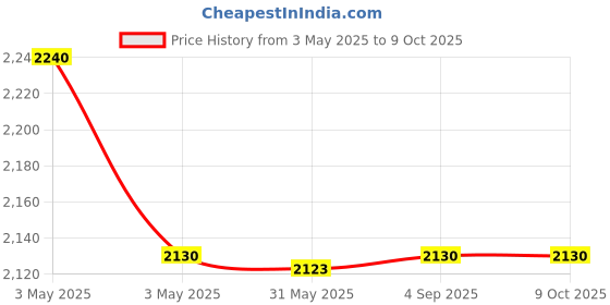 industrybuying.com Fischer Pipe Clamp M8/M10 Thread 107-112 mm Clamping Range M6 Screw, FRSR 107-112 IN (Pack of 10 Pcs) fischer Price History Graph from 3 May 2025 to 8 Oct 2025