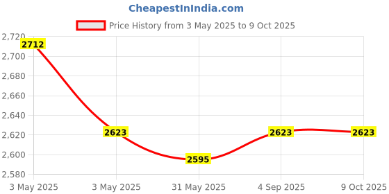 industrybuying.com Fischer Pipe Clamp M8/M10 Thread 148-153 mm Clamping Range M6 Screw, FRSR 148-153 IN (Pack of 10 Pcs) fischer Price History Graph from 3 May 2025 to 8 Oct 2025