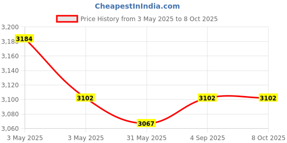 industrybuying.com Fischer Pipe Clamp M8/M10 Thread 15-19 mm Clamping Range M6 Screw, FRSR 15-19 IN (Pack of 50 Pcs) fischer Price History Graph from 3 May 2025 to 7 Oct 2025