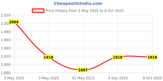 industrybuying.com Fischer Pipe Clamp M8/M10 Thread 199-204 mm Clamping Range M6 Screw, FRSR 199-204 IN (Pack of 5 Pcs) fischer Price History Graph from 3 May 2025 to 8 Oct 2025