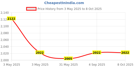 industrybuying.com Fischer Pipe Clamp M8/M10 Thread 215-220 mm Clamping Range M6 Screw, FRSR 215-220 IN (Pack of 5 Pcs) fischer Price History Graph from 3 May 2025 to 7 Oct 2025