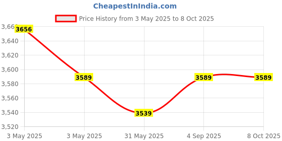 industrybuying.com Fischer Pipe Clamp M8/M10 Thread 26-30 mm Clamping Range M6 Screw, FRSR 26-30 IN (Pack of 50 Pcs) fischer Price History Graph from 3 May 2025 to 7 Oct 2025