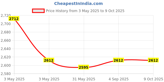 industrybuying.com Fischer Pipe Clamp M8/M10 Thread 299-304 mm Clamping Range M6 Screw, FRSR 299-304 IN (Pack of 5 Pcs) fischer Price History Graph from 3 May 2025 to 8 Oct 2025