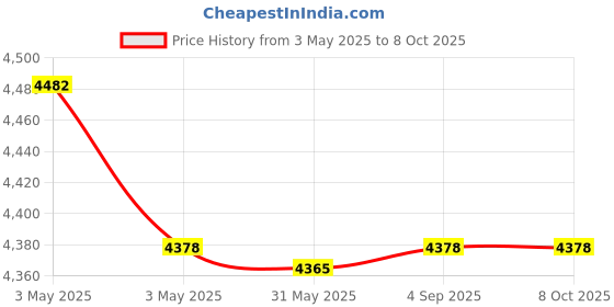 industrybuying.com Fischer Pipe Clamp M8/M10 Thread 40-45 mm Clamping Range M6 Screw, FRSR 40-45 IN (Pack of 50 Pcs) fischer Price History Graph from 3 May 2025 to 8 Oct 2025