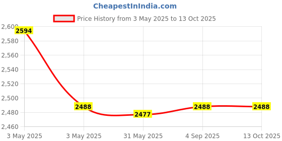 industrybuying.com Fischer Pipe Clamp M8/M10 Thread 53-58 mm Clamping Range M6 Screw, FRSR 53-58 IN (Pack of 25 Pcs) fischer Price History Graph from 3 May 2025 to 13 Oct 2025