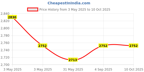 industrybuying.com Fischer Pipe Clamp M8/M10 Thread 60-64 mm Clamping Range M6 Screw, FRSR 60-64 IN (Pack of 25 Pcs) fischer Price History Graph from 3 May 2025 to 10 Oct 2025