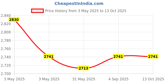 industrybuying.com Fischer Pipe Clamp M8/M10 Thread 63-66 mm Clamping Range M6 Screw, FRSR 63-66 IN (Pack of 25 Pcs) fischer Price History Graph from 3 May 2025 to 13 Oct 2025