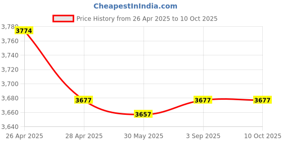 industrybuying.com Fischer Pipe Clamp M8/M10 Thread 81-86 mm Clamping Range M6 Screw, FRSR 81-86 IN (Pack of 25 Pcs) fischer Price History Graph from 26 Apr 2025 to 10 Oct 2025