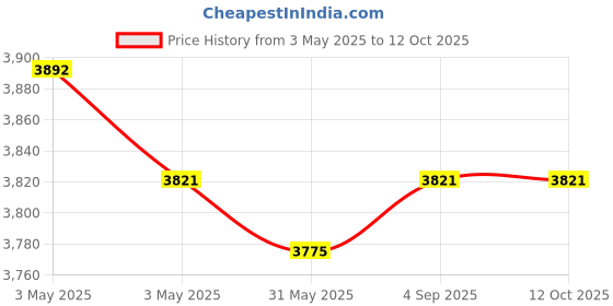 industrybuying.com Fischer Pipe Clamp M8/M10 Thread 87-92 mm Clamping Range M6 Screw, FRSR 87-92 IN (Pack of 25 Pcs) fischer Price History Graph from 3 May 2025 to 11 Oct 2025
