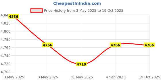 industrybuying.com Fischer Pipe Clamp M8/M10 Thread 99-105 mm Clamping Range M6 Screw, FRSR 99-105 IN (Pack of 25 Pcs) fischer Price History Graph from 3 May 2025 to 17 Oct 2025