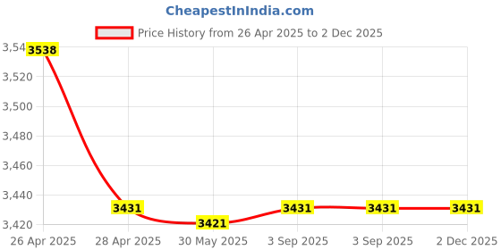 industrybuying.com Fischer Plastic Injection Anchor Sleeve M6x12 mm, FIS H 12x50 K (Pack of 50 Pcs) fischer Price History Graph from 26 Apr 2025 to 1 Dec 2025