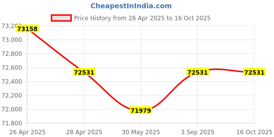 industrybuying.com Fischer Polyamide Panel Anchor M6x20.5 mm, TERGO+ 11X8 M6/T/10 PA (Pack of 250 Pcs) fischer Price History Graph from 26 Apr 2025 to 15 Oct 2025
