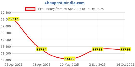 industrybuying.com Fischer Polyamide Panel Anchor M6x21.5 mm, TERGO+ 11X6 M6/T/13 PA (Pack of 250 Pcs) fischer Price History Graph from 26 Apr 2025 to 16 Oct 2025