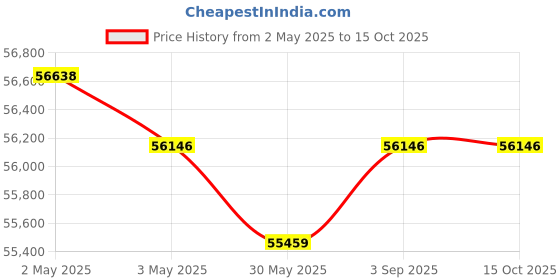 industrybuying.com Fischer Rapid Fire Seal Red 19 L Bucket, RFS 640 fischer Price History Graph from 2 May 2025 to 14 Oct 2025