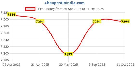 industrybuying.com Fischer Resin Capsule 18 mm Drill Dia for Cracked Conrete, FHB II-P 16x145 (Pack of 10 Pcs) fischer Price History Graph from 26 Apr 2025 to 11 Oct 2025
