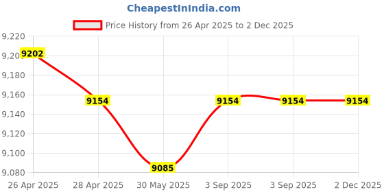 industrybuying.com Fischer Resin Capsule 18 mm Drill Dia for Cracked Conrete, FHB II-PF 16x125 (Pack of 10 Pcs) fischer Price History Graph from 26 Apr 2025 to 1 Dec 2025