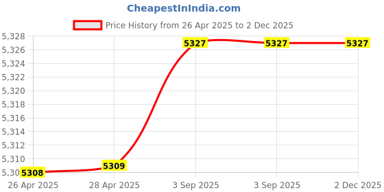 industrybuying.com Fischer Resin Capsule 25 mm Drill Dia for Cracked Conrete, FHB II-P 20x210 (Pack of 4 Pcs) fischer Price History Graph from 26 Apr 2025 to 1 Dec 2025