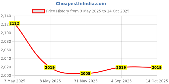 industrybuying.com Fischer Spring Toggle Galvanized Steel 14x105 mm, KD 4 (Pack of 25 Pcs) fischer Price History Graph from 3 May 2025 to 14 Oct 2025