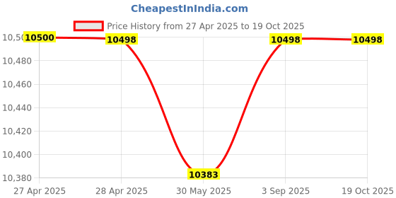 industrybuying.com Fischer Stainless Steel Bolt Anchor M10 mm Thread 175 mm Anchor Length, FBN II 10/100 (10x175) R (Pack of 100 Pcs) fischer Price History Graph from 27 Apr 2025 to 18 Oct 2025